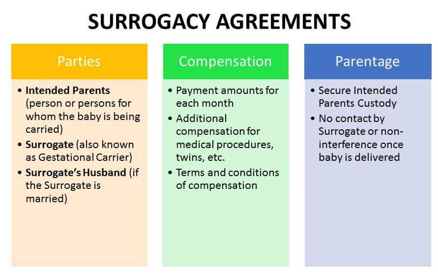 gestational surrogacy contract